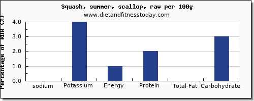 sodium and nutrition facts in summer squash per 100g